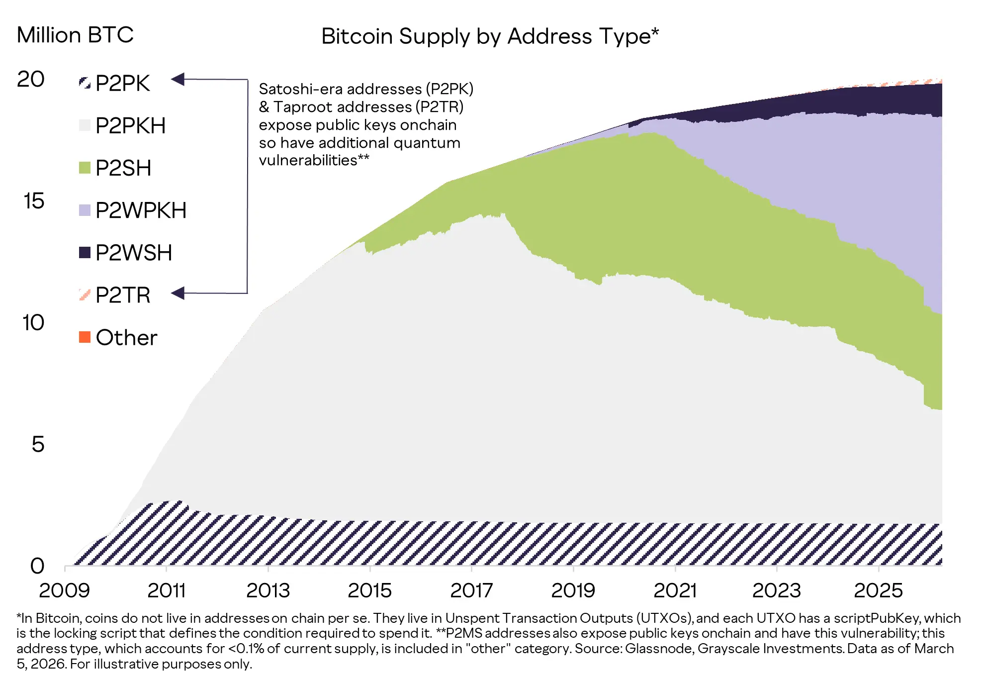 Bitcoin Supply By Address Type