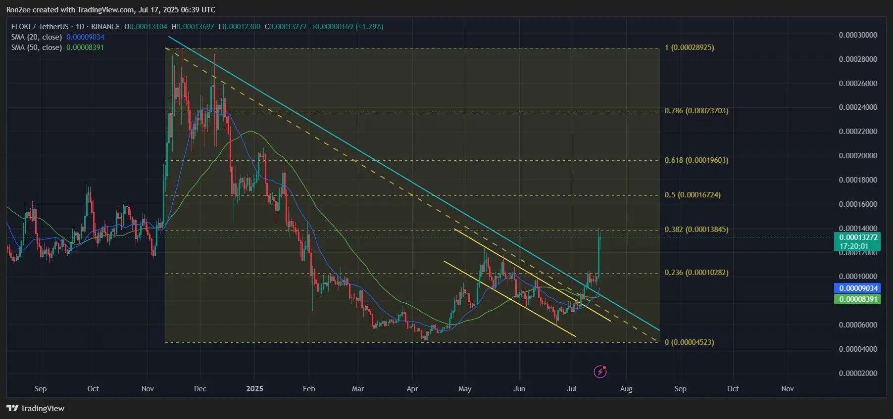 Melhores memecoins para comprar agora: SPX, FLOKI, FARTCOIN - 2