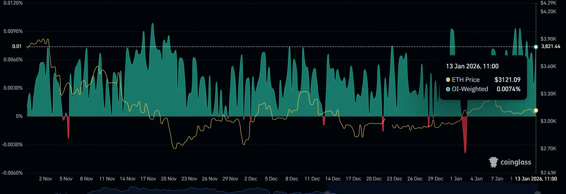 Ethereum OI Weighted Funding Rate