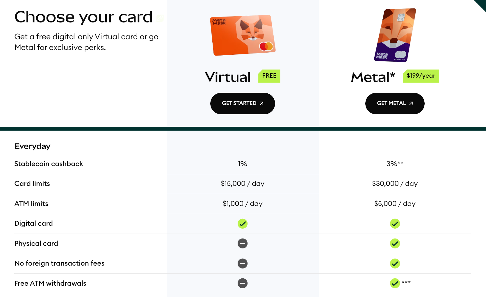 MetaMask萬事達卡