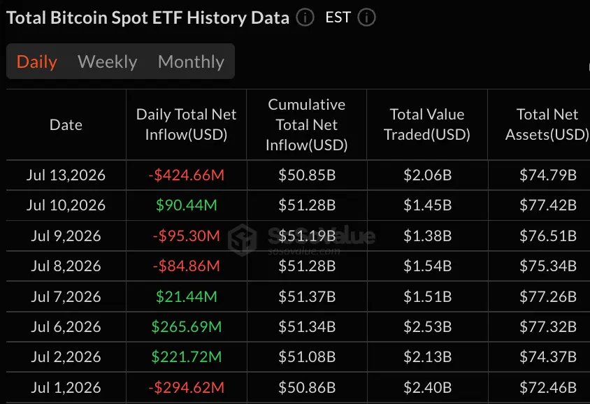 Bitcoin ETFs Lose $425M as Fidelity and Blackrock Drive Fresh Wave of Outflows