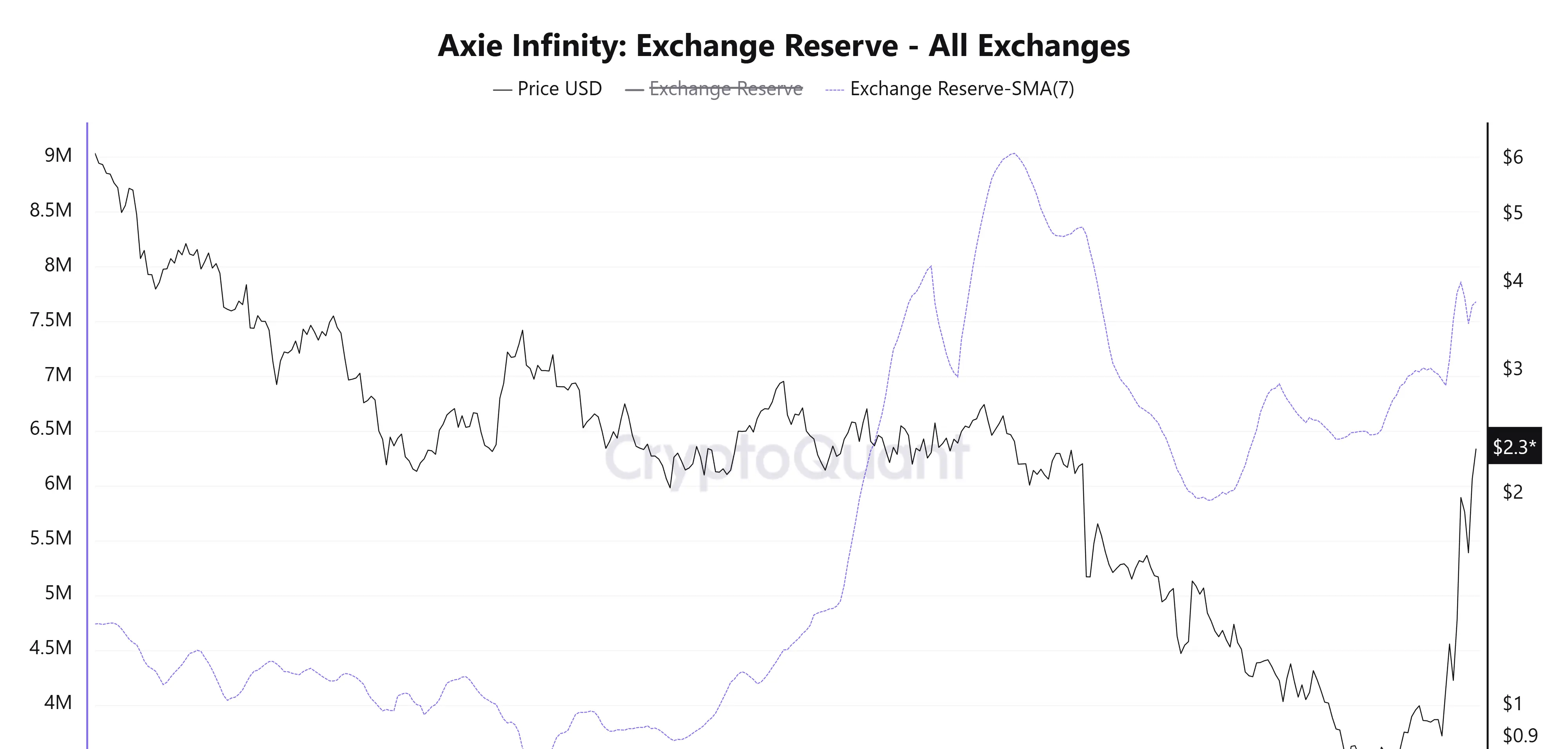 Axie Infinity Exchange Reserve