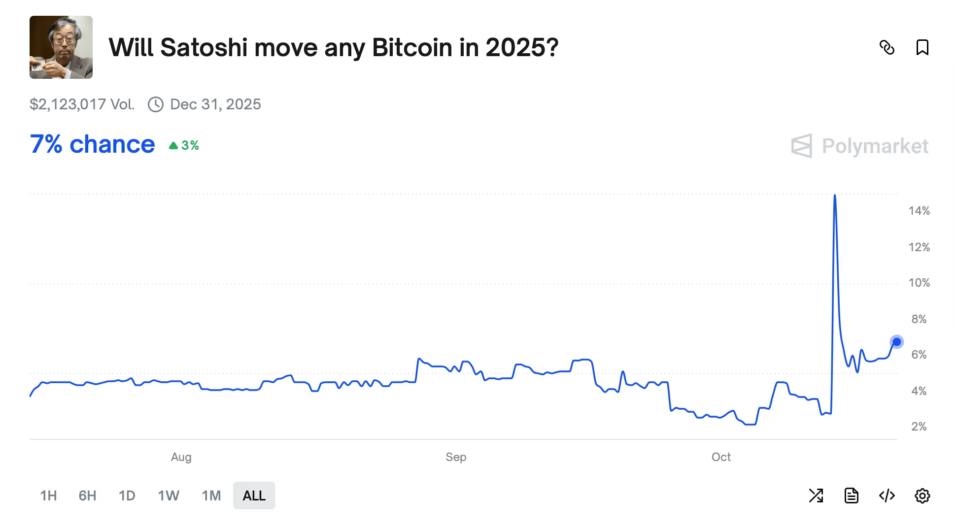 O Evangelho do Bitcoin Quebrado? Apostadores Dão a Satoshi Moedas em Movimento Melhores Chances do que o Retorno de Jesus
