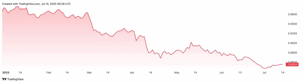 USD vs Euro Chart