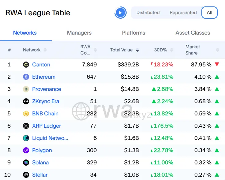 XRP Ledger Now 6th in Total Tokenized RWA