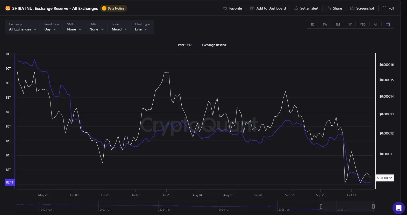 Shiba Inu Intercambio Reserva CryptoQuant