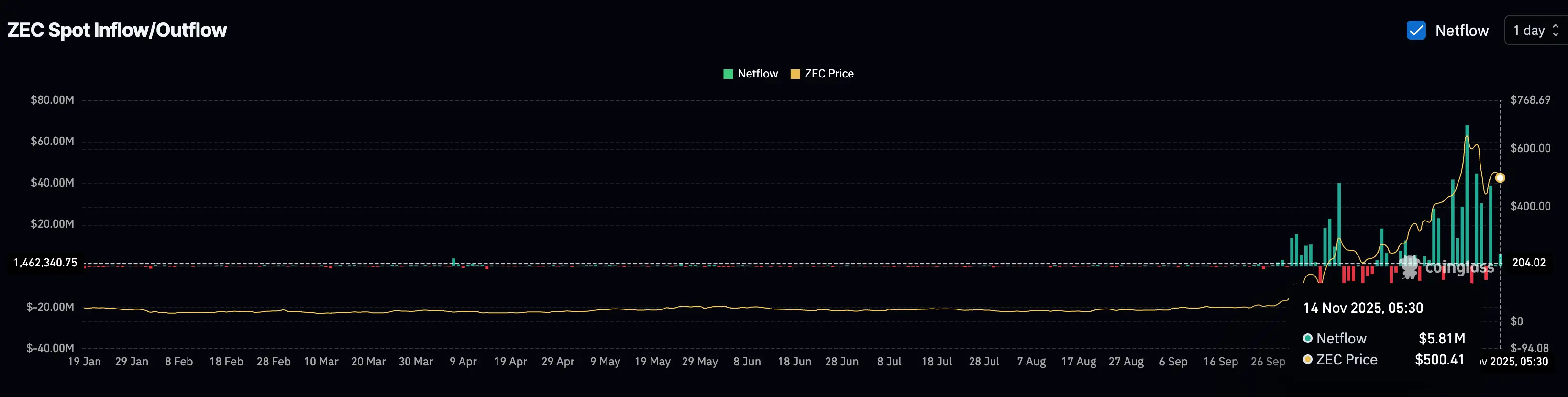 Ціна Zcash (ZEC) намагається прорив вниз, коли продажі зменшуються на 85%