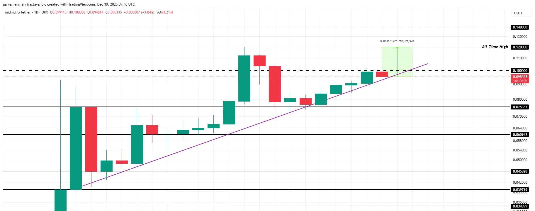 NIGHT Price Analysis.