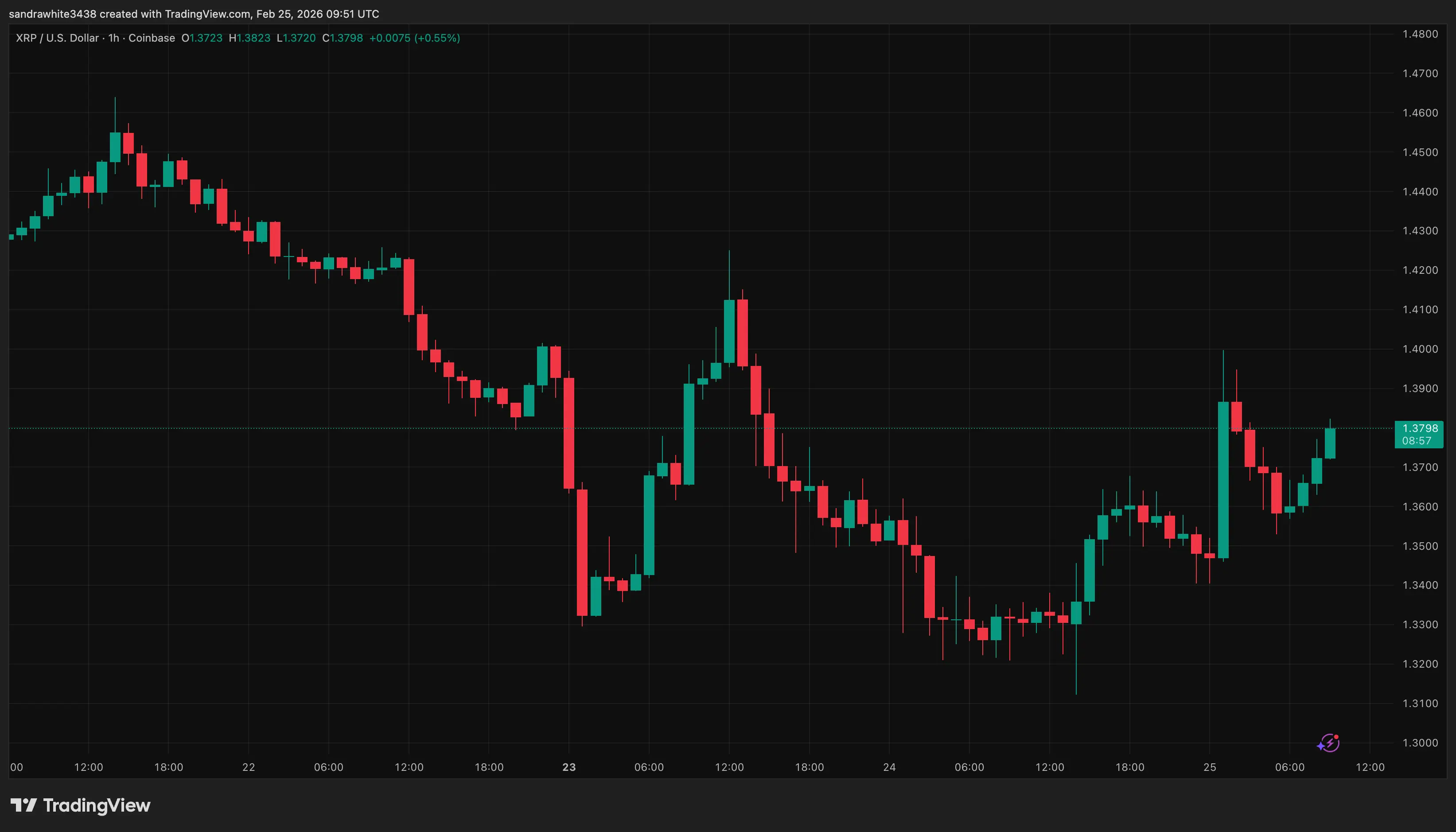 XRP price chart from Tradingview.com (Ripple)