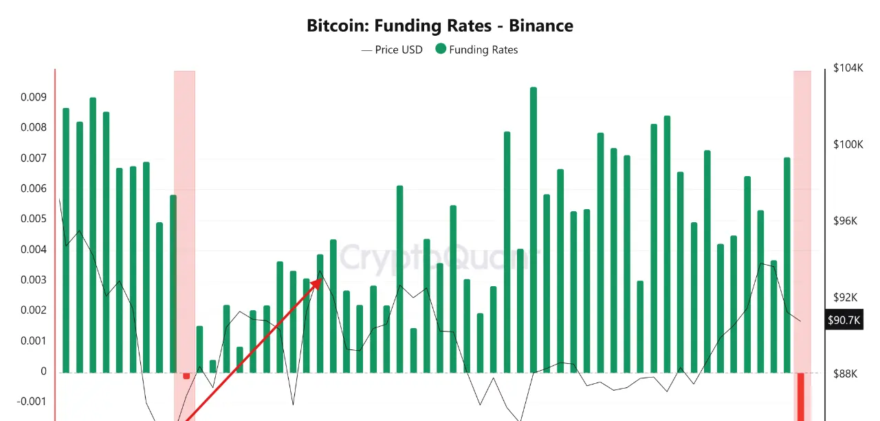 Bitcoin Negative Funding Rate