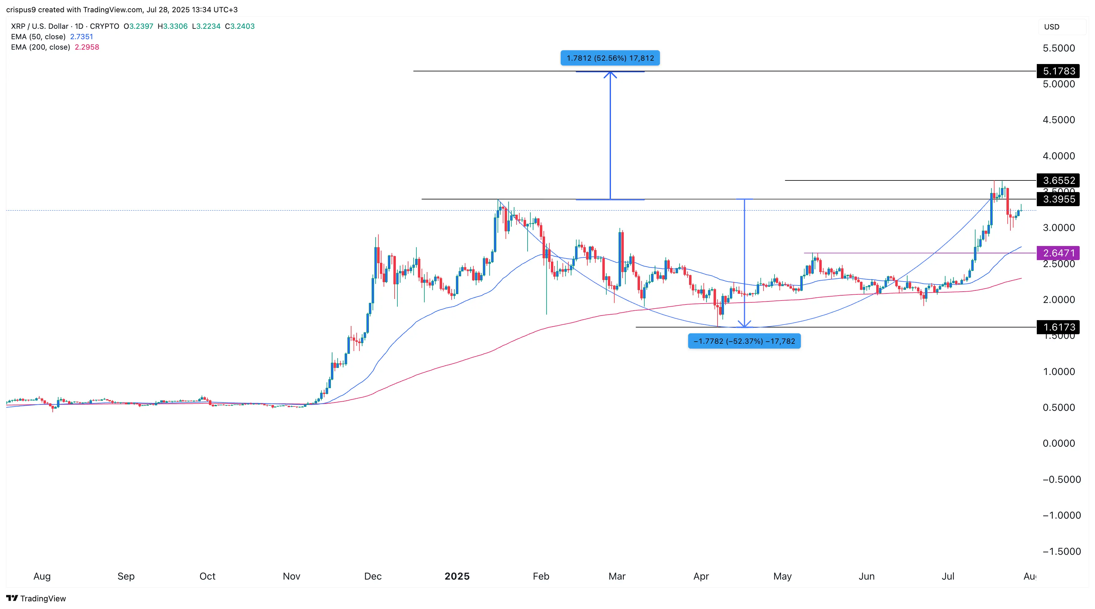 XRP price