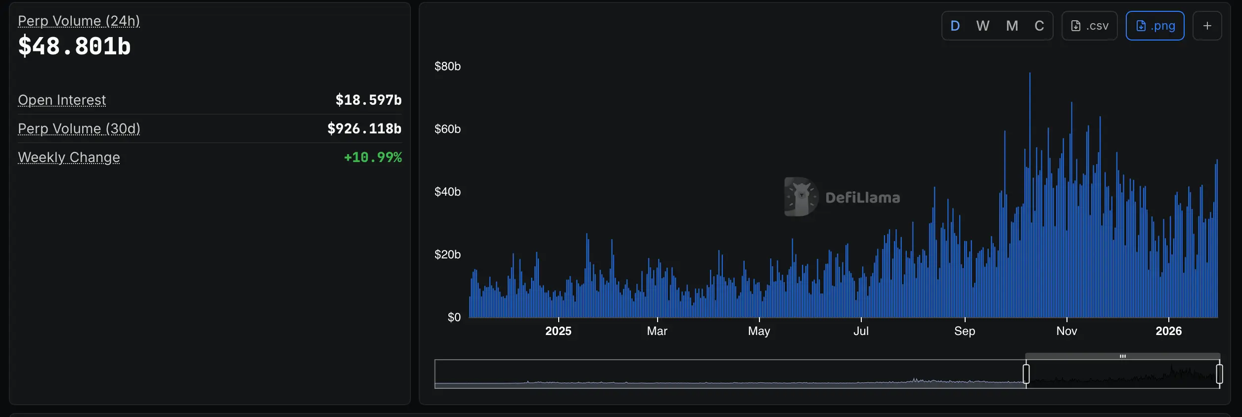 Onchain Perp DEX Trading Accelerates With Nearly $1T in 30-Day Volume