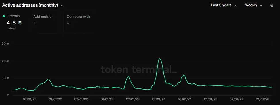 Litecoin mở rộng khả năng tiếp cận DeFi thông qua Base: Liệu giá sắp tăng mạnh?