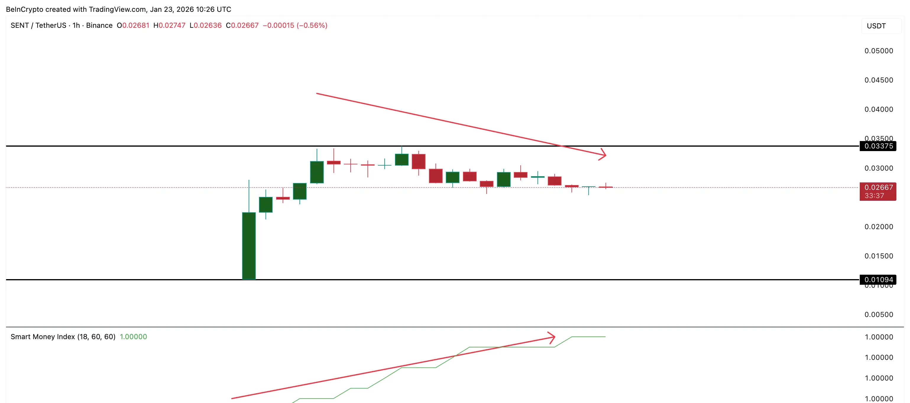 Smart Money Movements