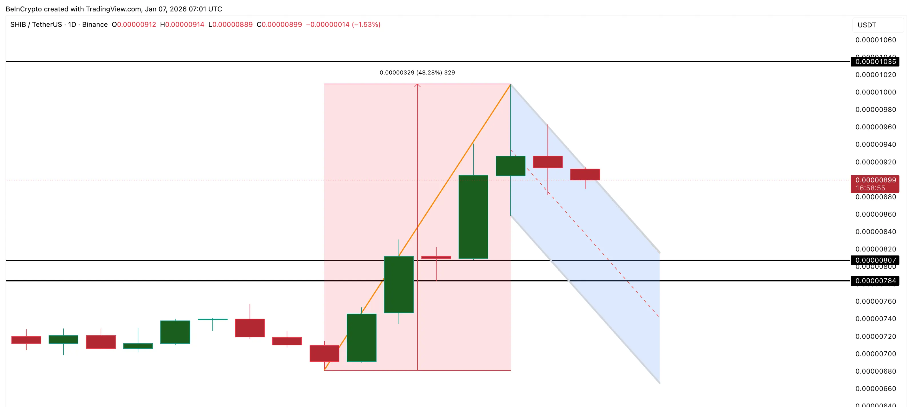 SHIB's Bullish Pattern