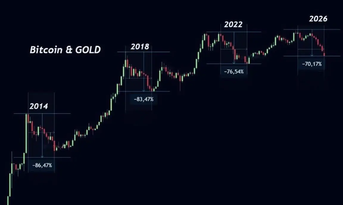 Bitcoin and Gold Prices