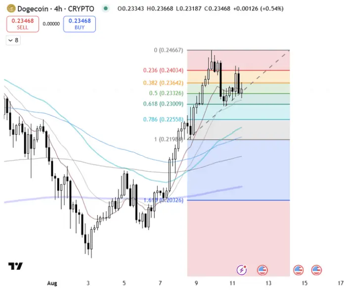 $DOGE phân tích kỹ thuật: Fib bounce trên biểu đồ 4 giờ