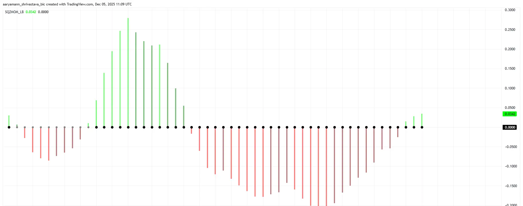 XRP Squeeze Momentum Indicator