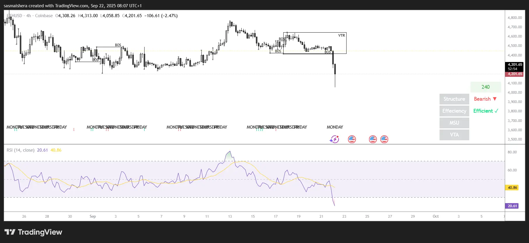 ETH/USD 4H Chart