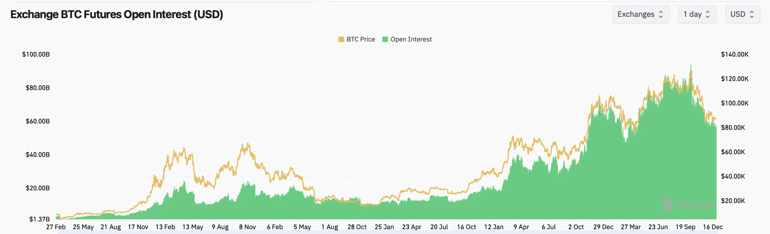 Bitcoin Futures Open Interest