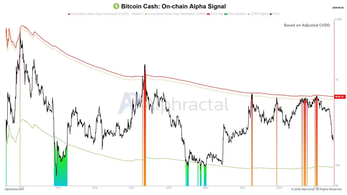 BCH on-chain alpha signal.