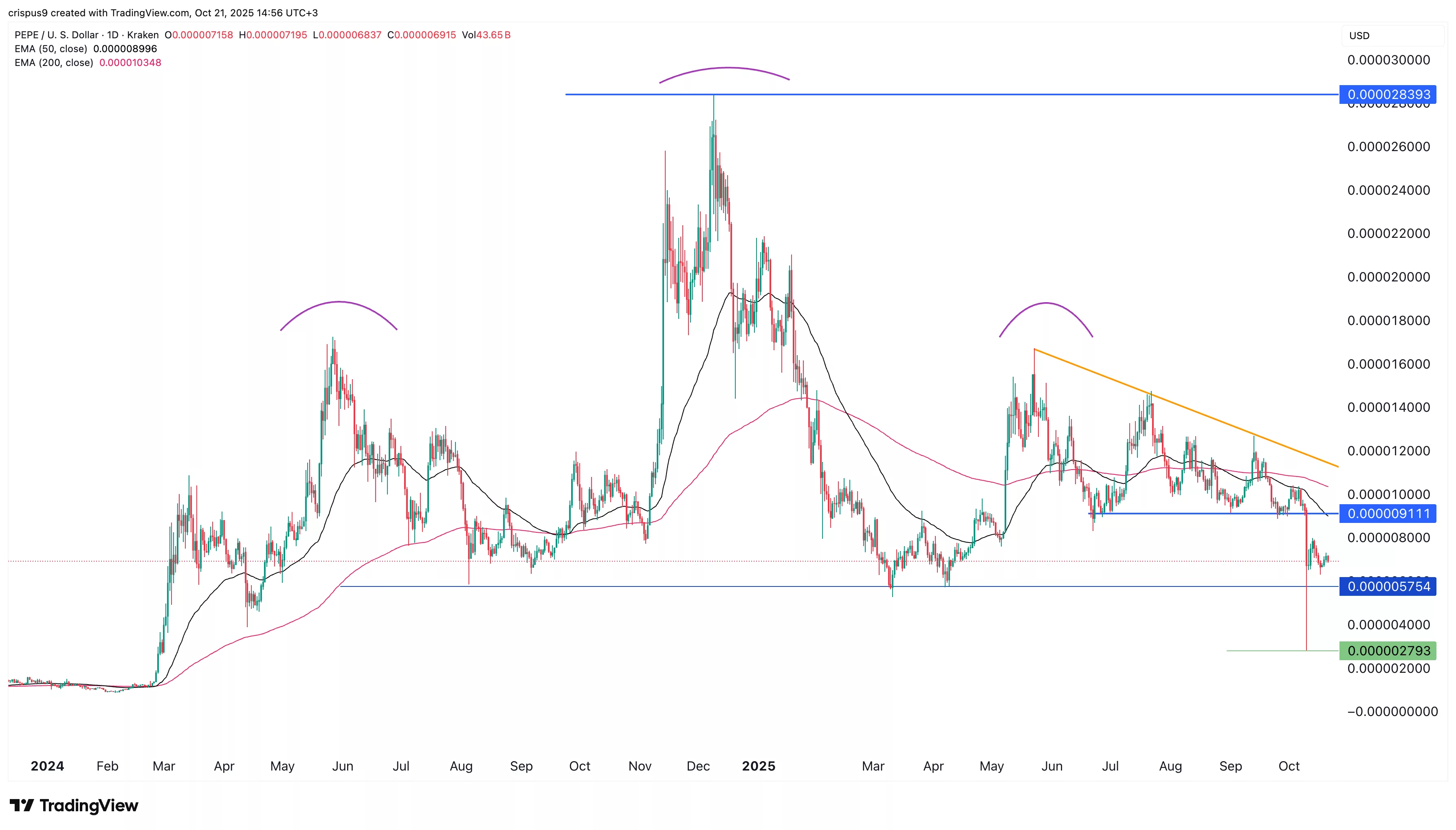 Pepe Coin Fiyatı