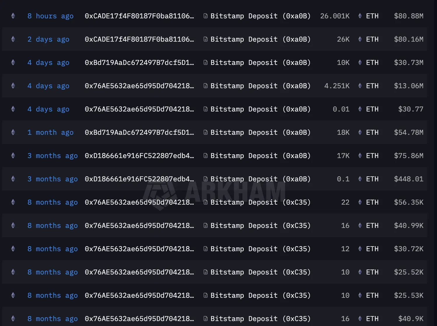 Ethereum OG Investor's Transfers ethereum whale