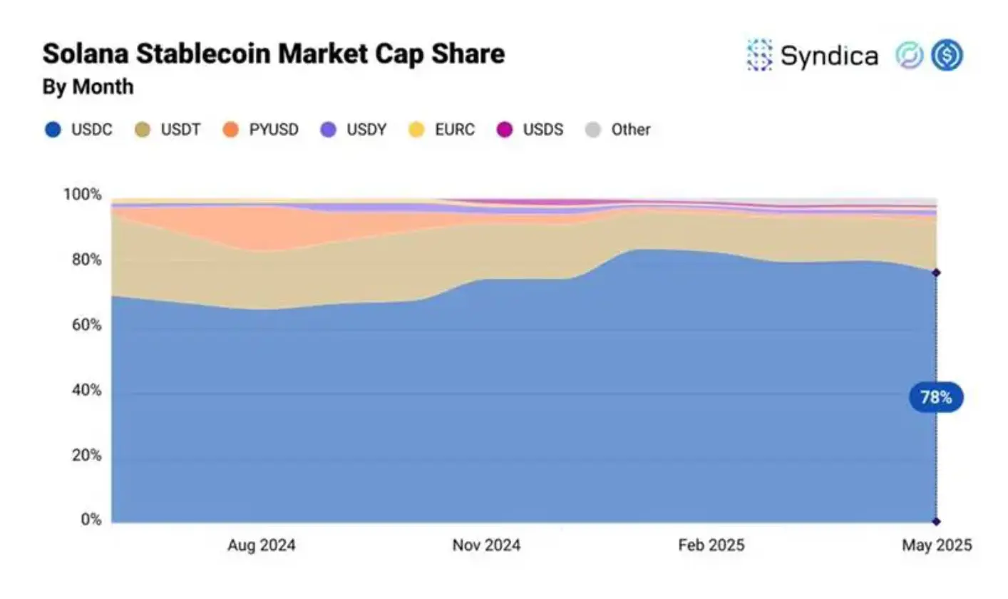 Solana DeFi 5月报告：BTC持仓破7300枚创新高，DEX交易量持续破千亿