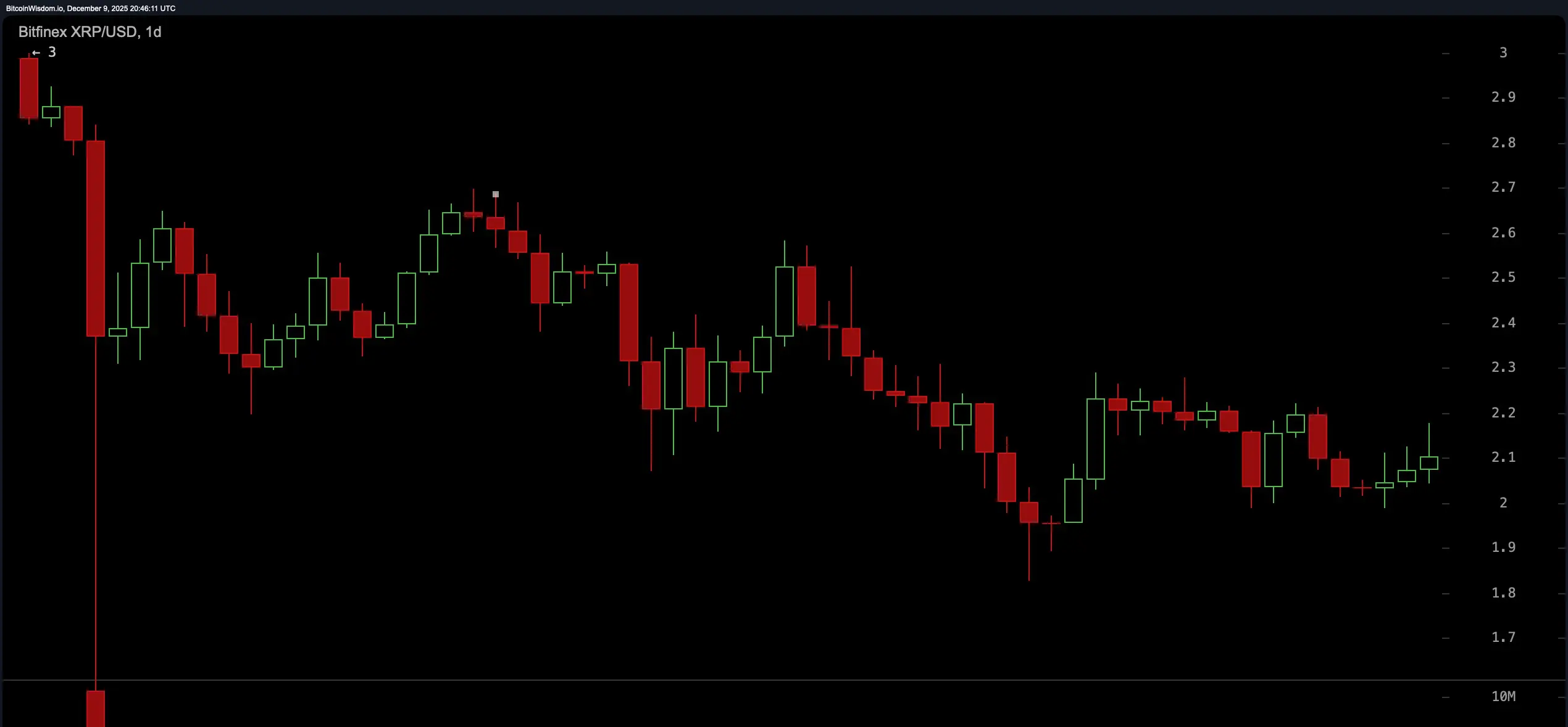 XRP/USD 1日チャート
