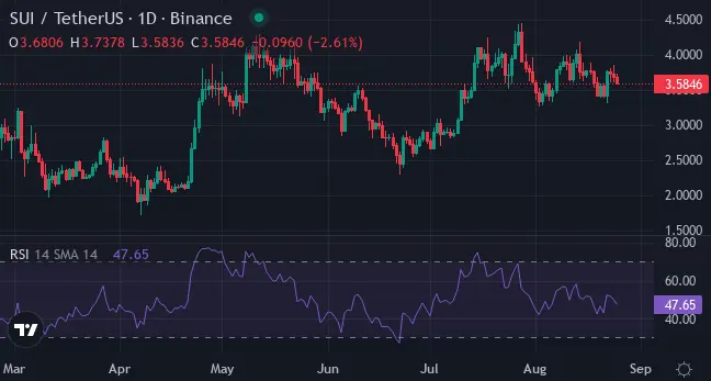 5 trilyon dolara yaklaşırken en hızlı büyüyen 3 token