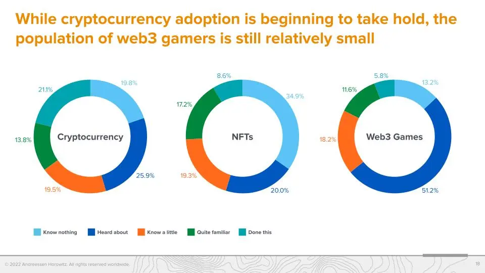 شريك استثمار الألعاب a16z: لاعبو Web3 أكثر صلابة واحترافية من اللاعبين التقليديين