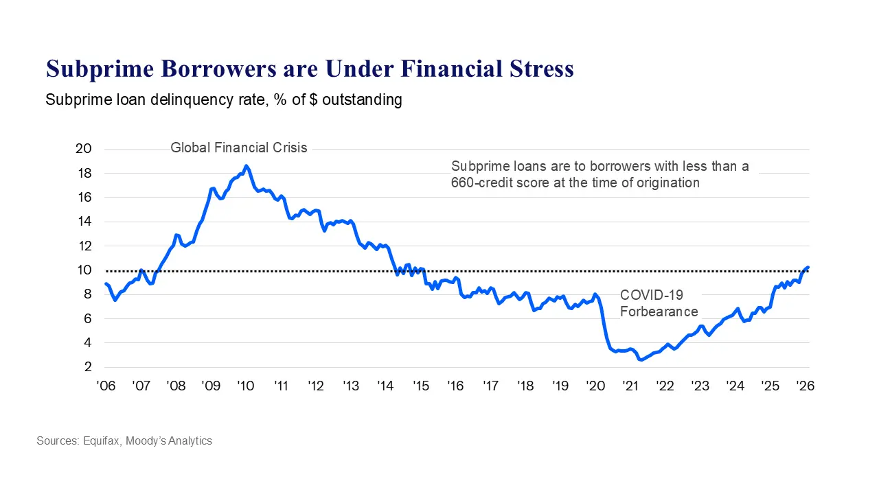 次級貸款借款人還貸難度