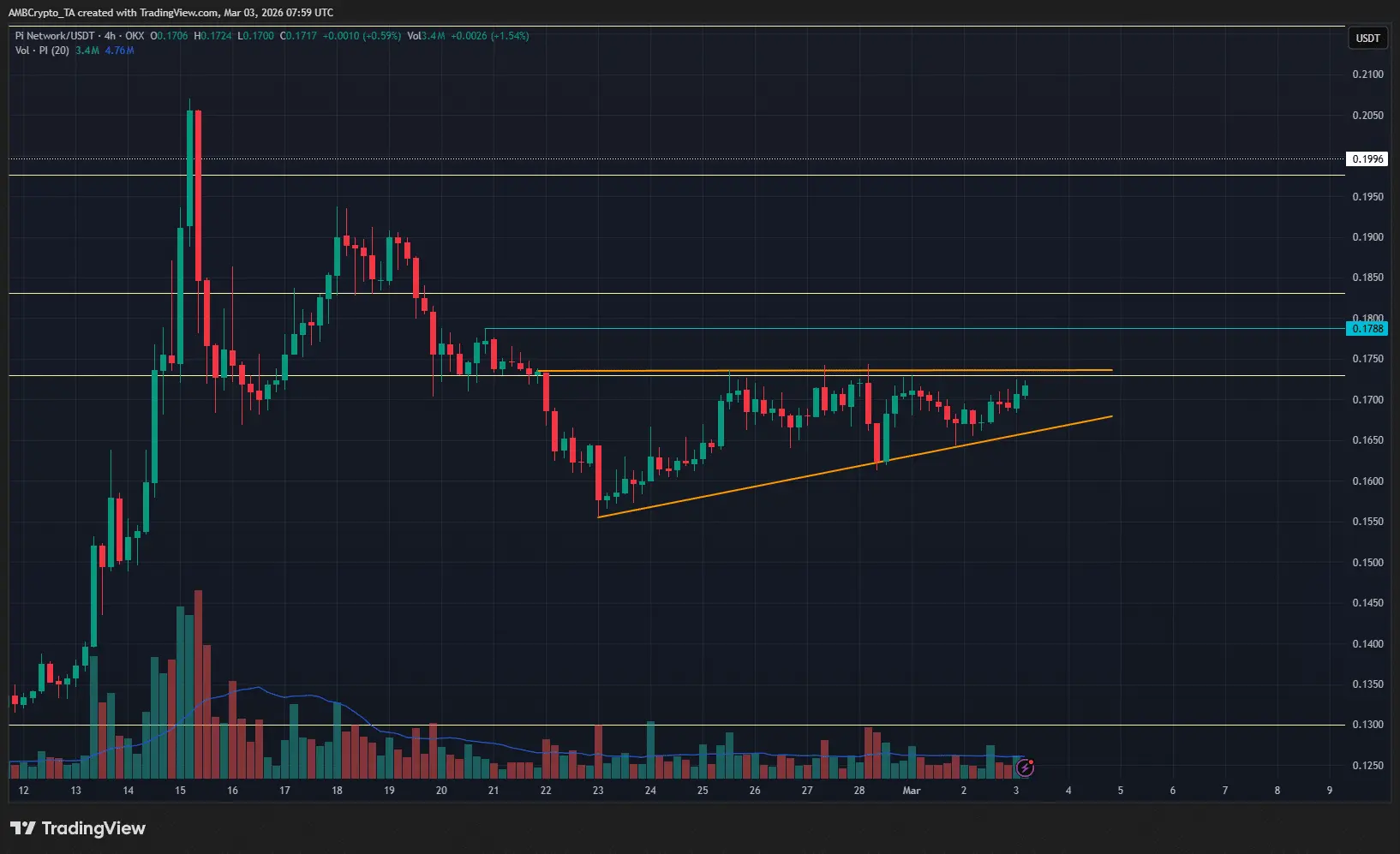 Dự đoán giá Pi Network: Mức $0,20 vẫn khả thi khi 3 tín hiệu cùng hướng về một phía