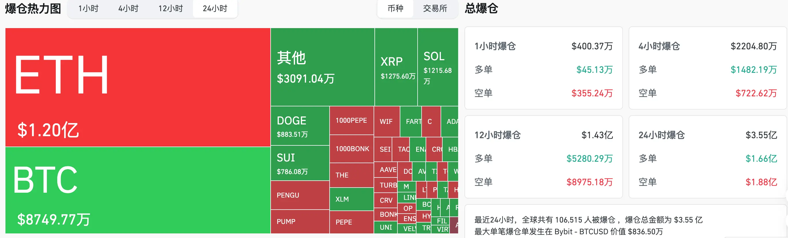 HashKey交易时刻：比特币和以太坊CME缺口"引力"下，回踩11.4万与2900美元会是新一轮上涨的起点吗？