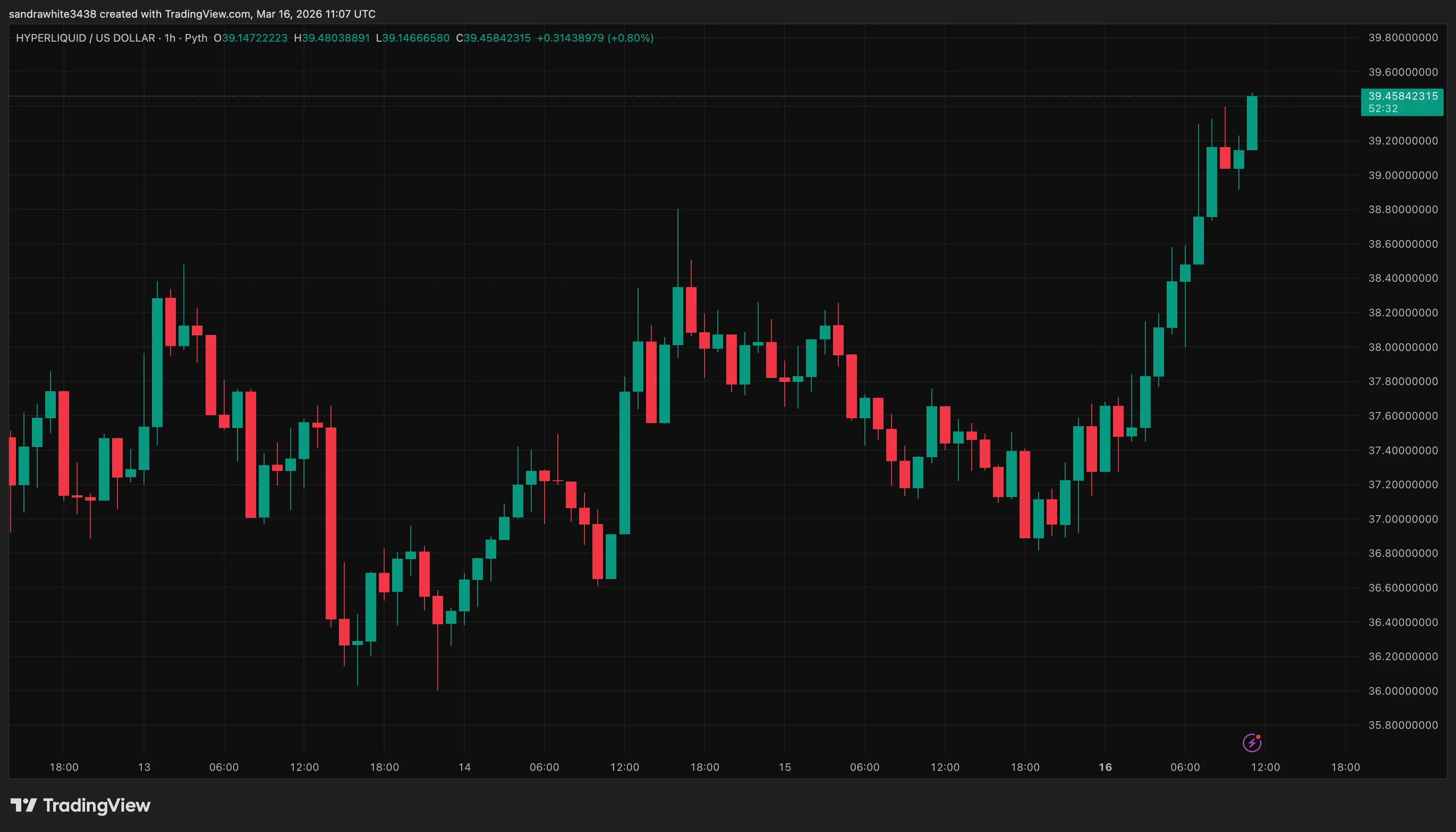 Hyperliquid price chart from Tradingview.com