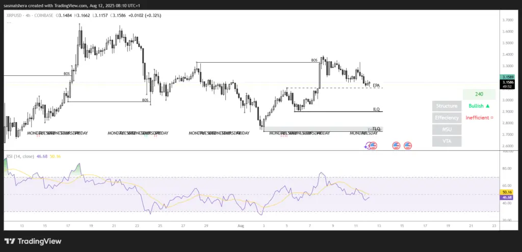 XRP/USD 4H Chart