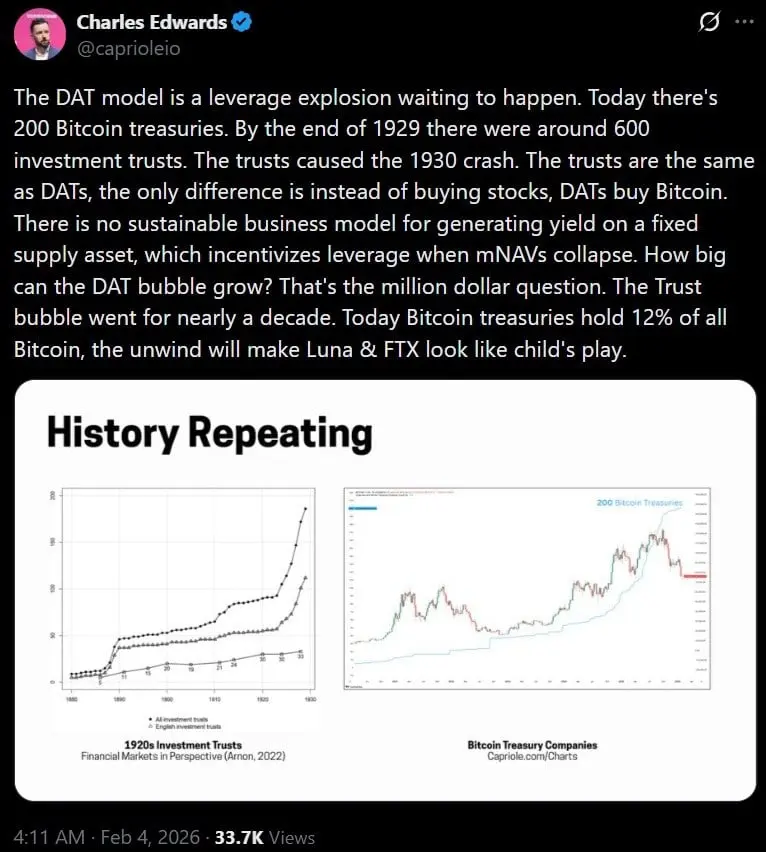 'Levering up at Record Rates': Capriole's Charles Edwards Warns Bitcoin Treasuries Are Ticking Bombs