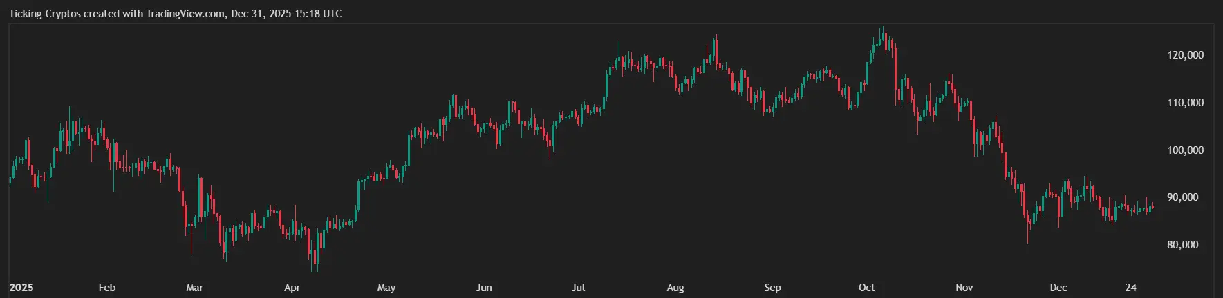 Bitcoin price in USD throughout 2025