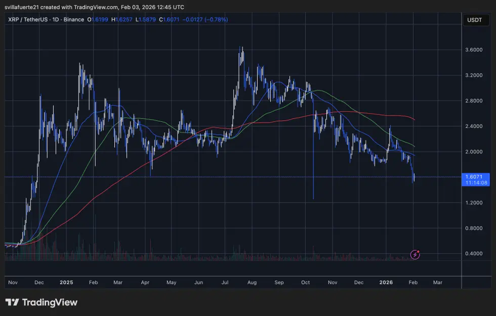 XRP testing critical demand level | Source: XRPUSDT chart on TradingView