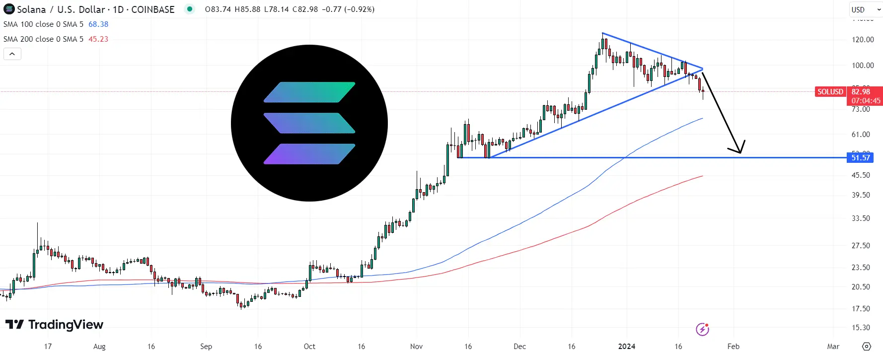 Solana (SOL) Price Chart / Source: TradingView