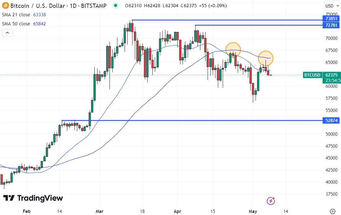 Bitcoin is not amongst the top crypto gainers today, and may not be for some time as it languishes within recent ranges.