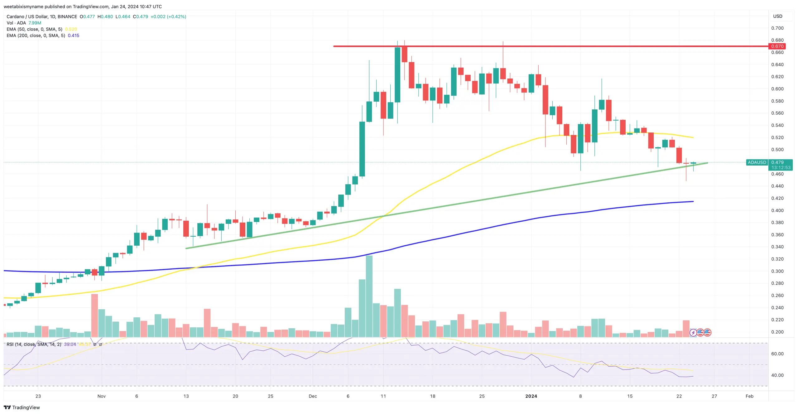 Cardano price chart.