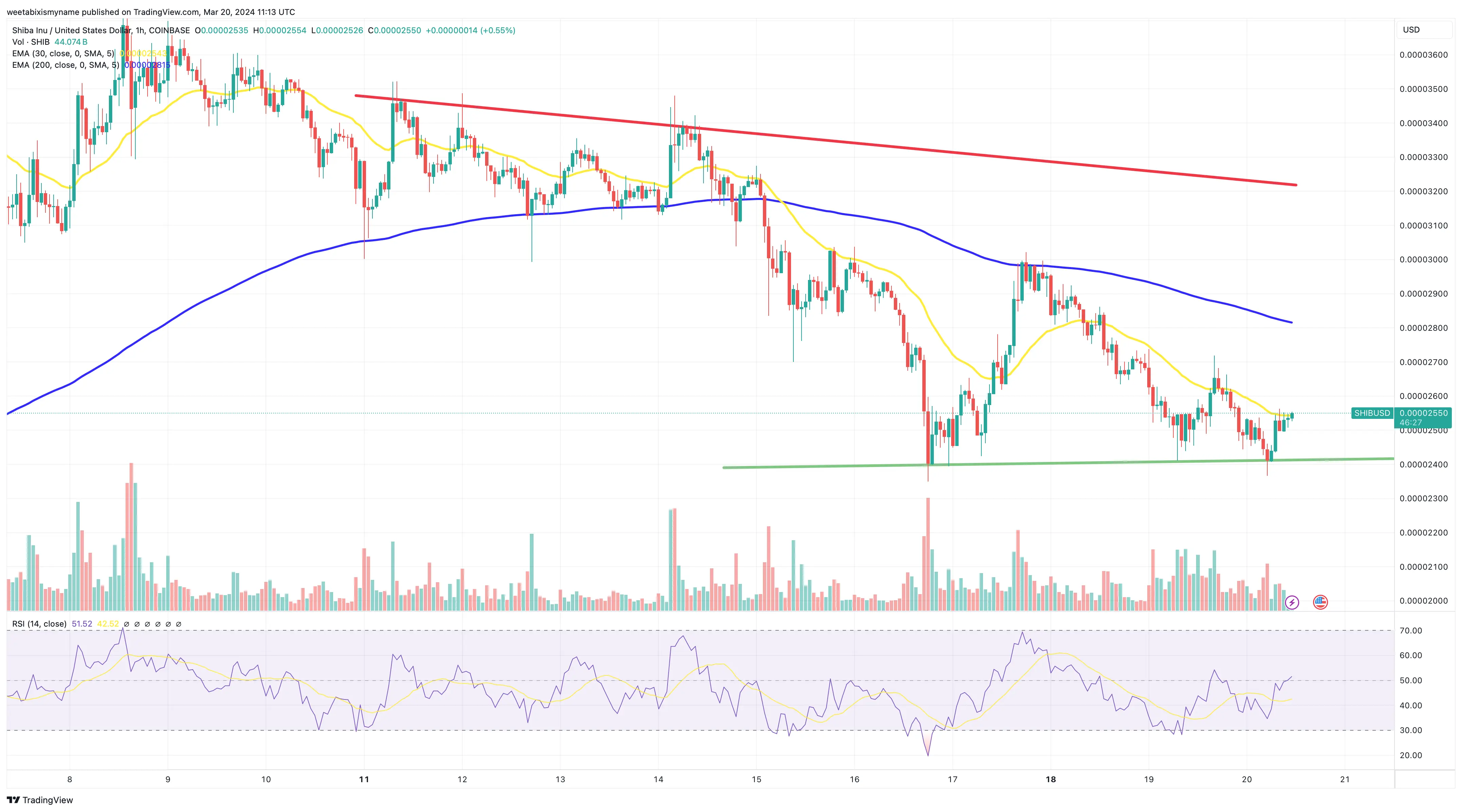 Shiba Inu price chart.