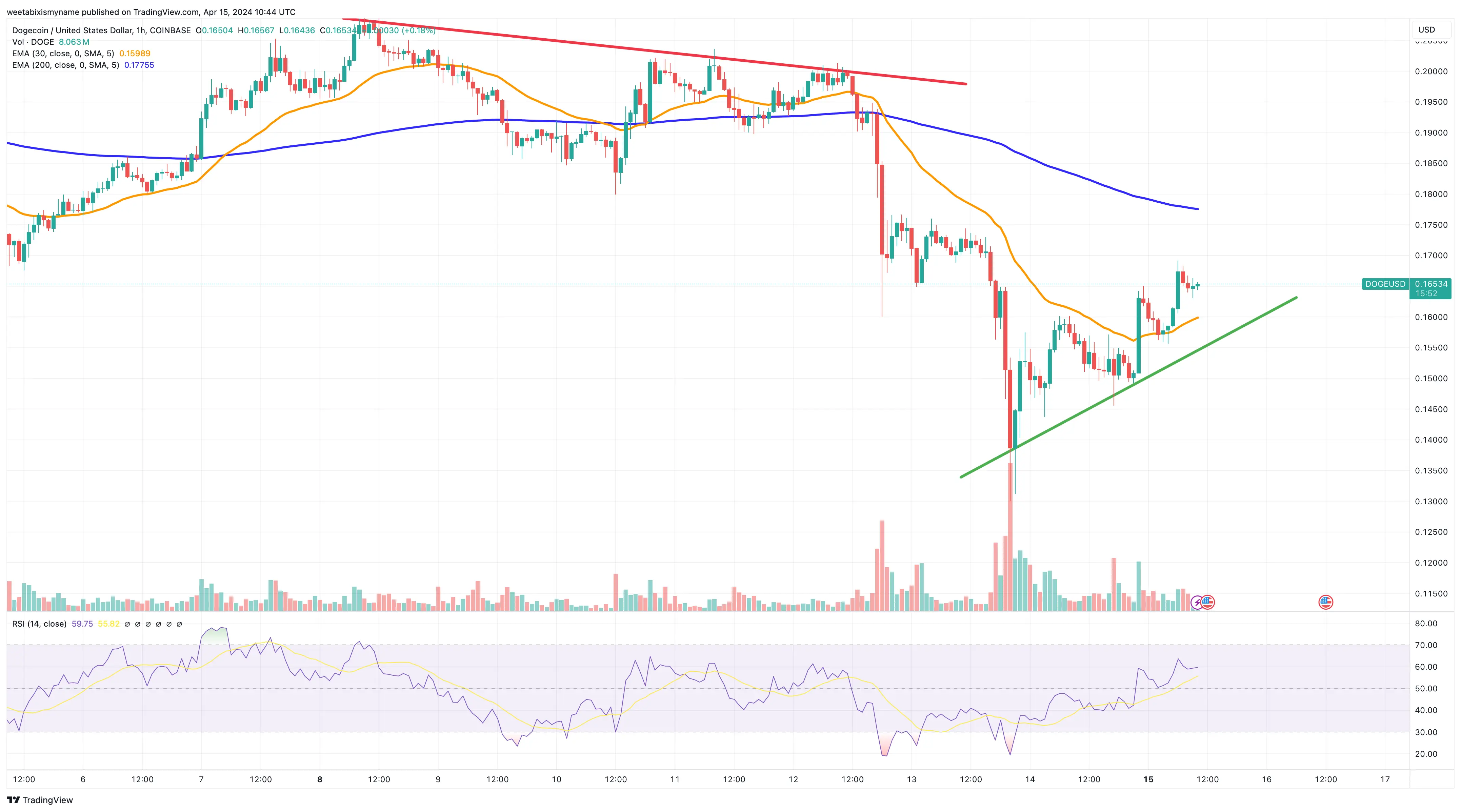 Dogecoin price chart.