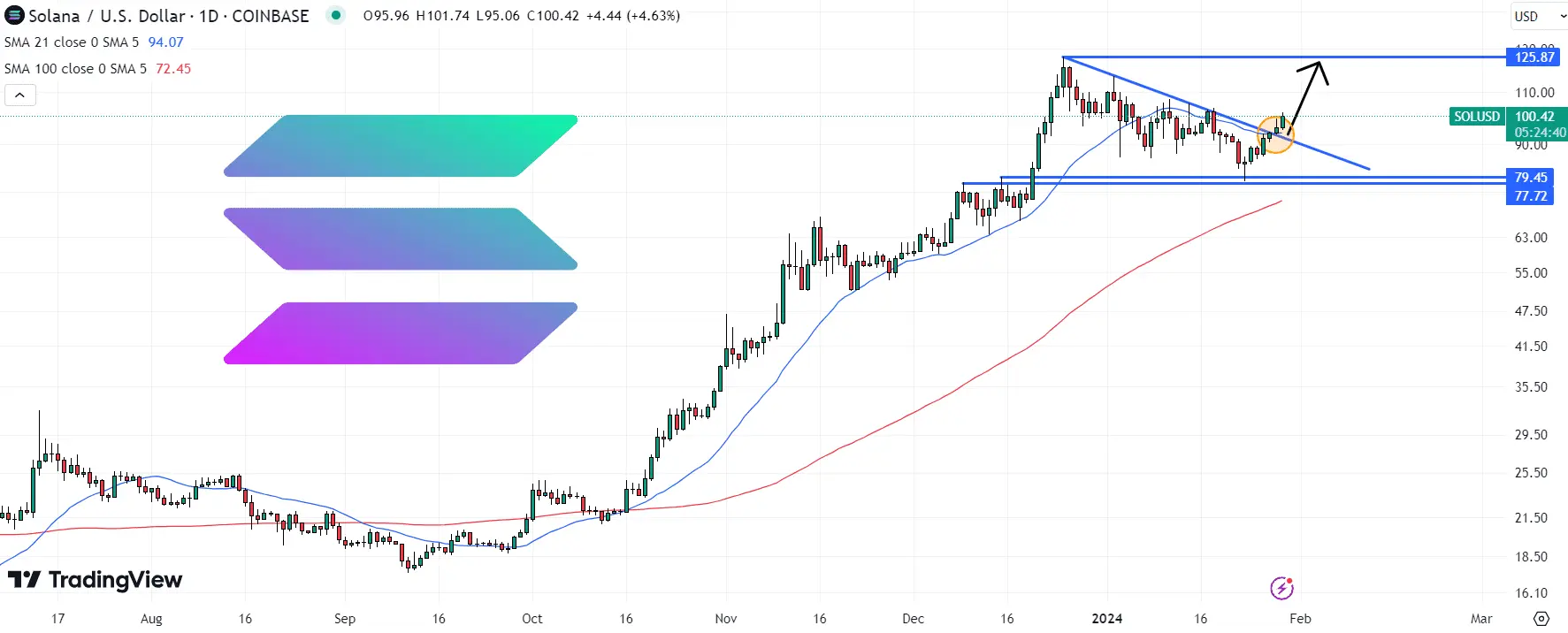 Solana Price Prediction