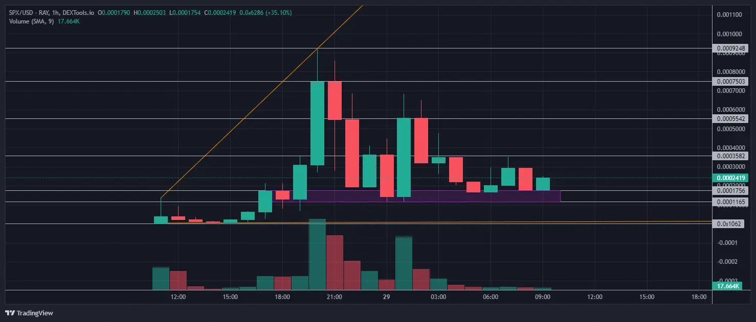 SPX Price Analysis: As SPX Token finds support in consolidation zone, could a second-wind be entering the chart for latest Solana memecoin?