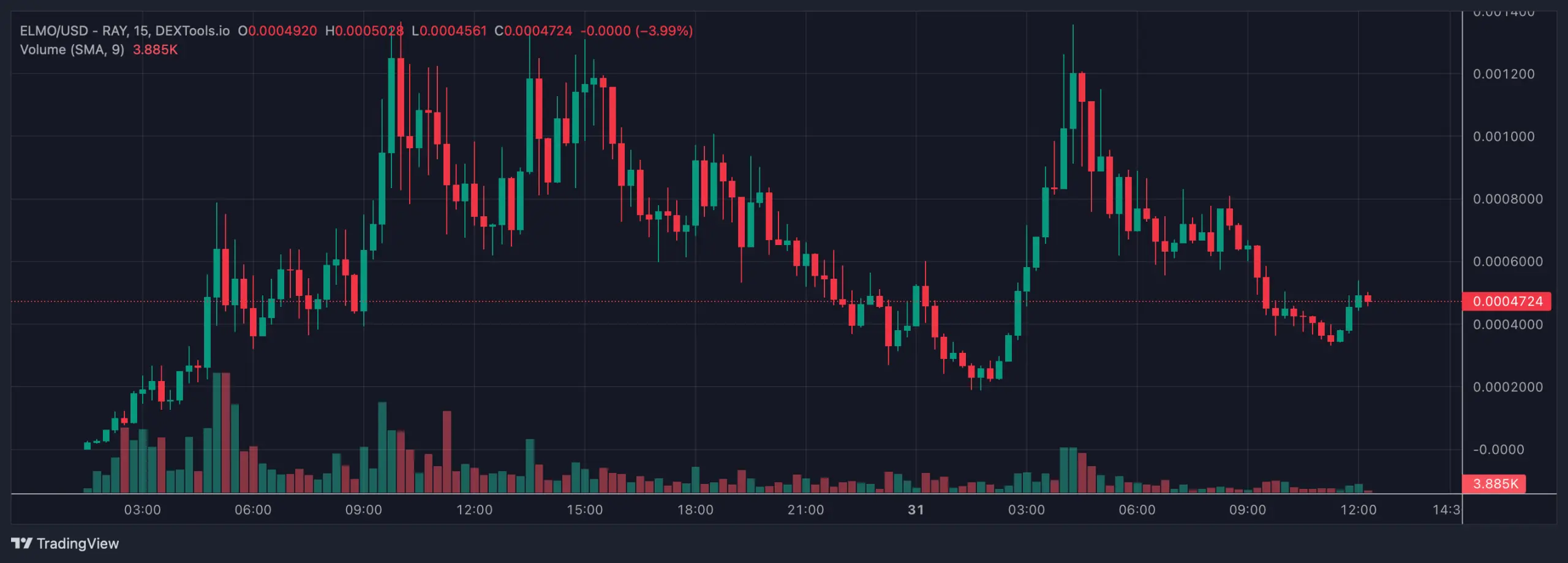 ELMO token price chart.