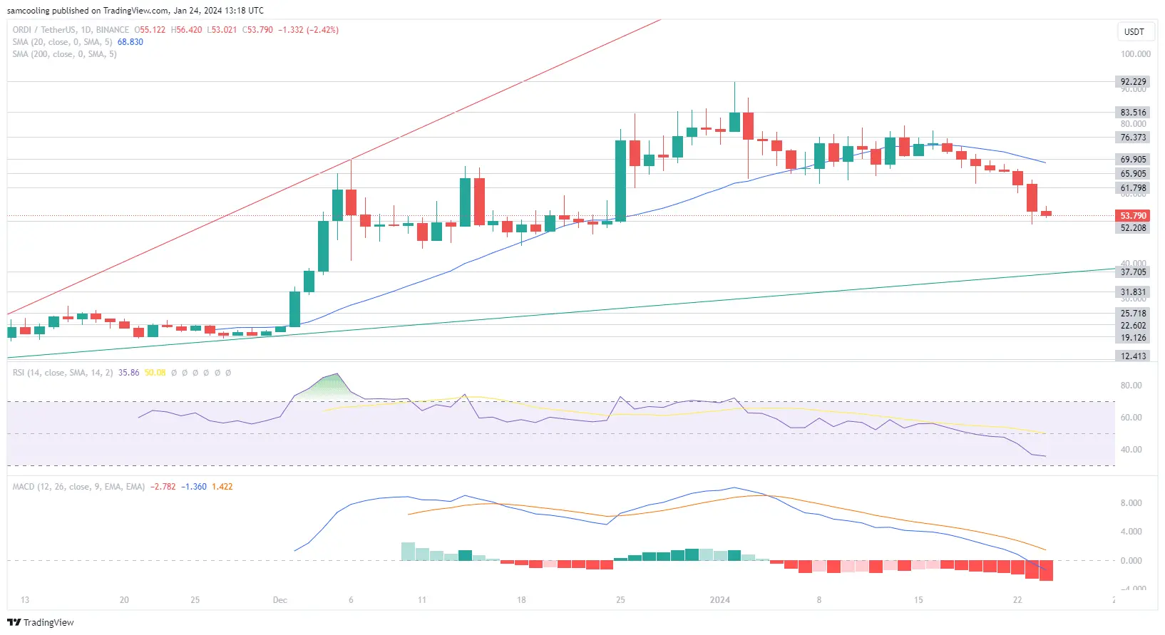 ORDI Price Analysis: As leading BRC-20 token ORDI undertakes a major price retracement could historic support trigger the next bounce?