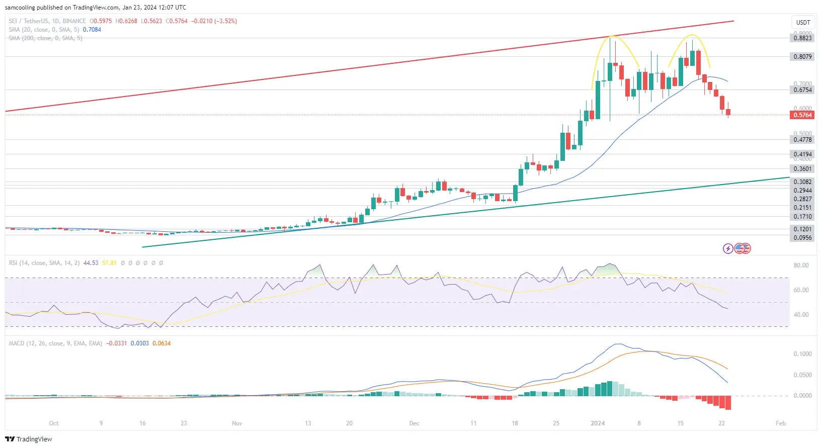 SEI Price Analysis: A major retracement is underway, as Sei Network regroups from over-extended technical structure ahead of Sei Network v2.