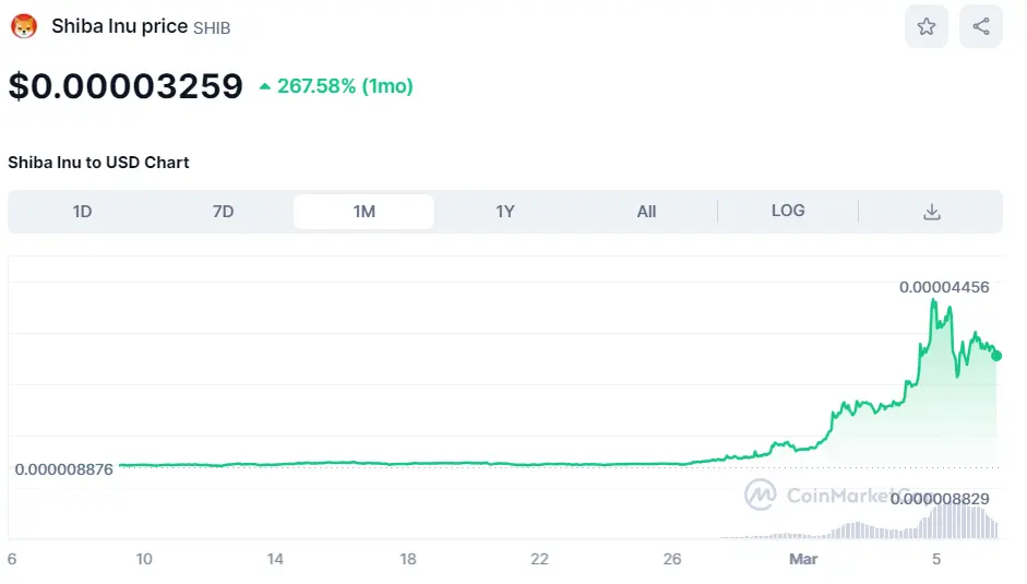 Shiba Inu could be the best meme coin to buy right now / Source: CoinMarketCap